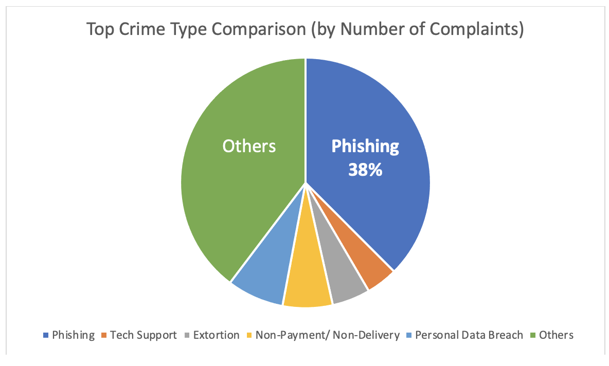 FBI’s IC3 Report: Financial Loss Due To Email Fraud Up 50% | Proofpoint US